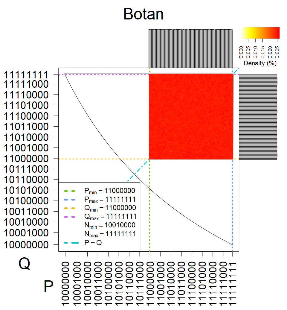 Botan - Heatmap