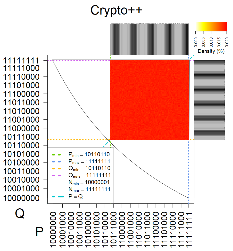 Crypto++ - Heatmap