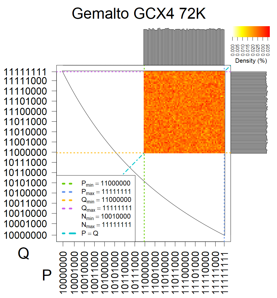 Gemalto GCX4 72K - Heatmap