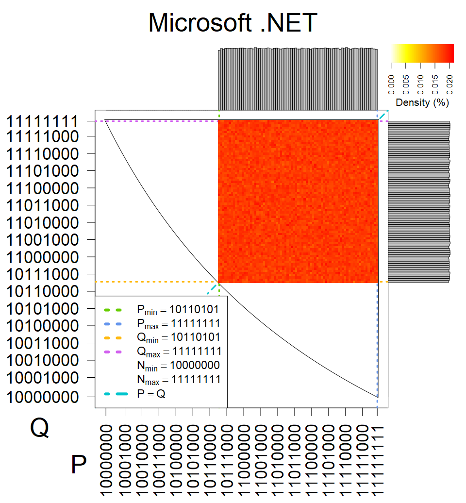 Microsoft .NET - Heatmap