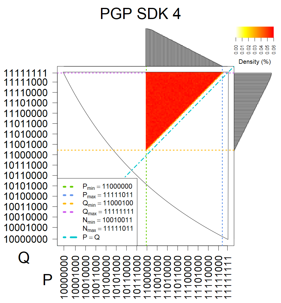 PGP SDK 4 - Heatmap