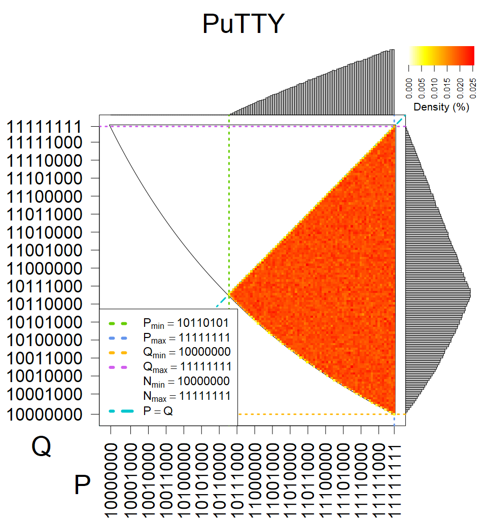 PuTTY - Heatmap