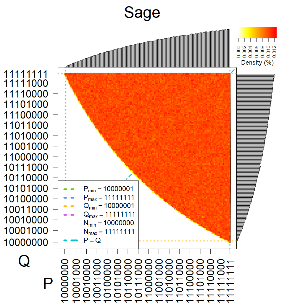 Sage - Heatmap