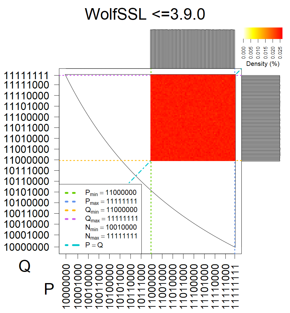 WolfSSL - Heatmap