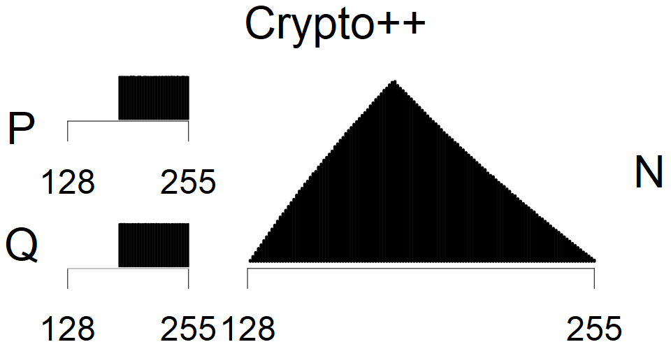 Crypto++ - MSB Histogram