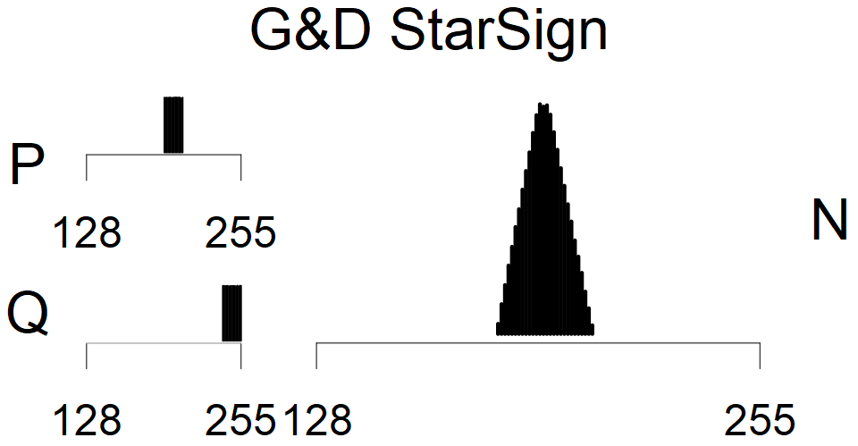 G&D StarSign - MSB Histogram