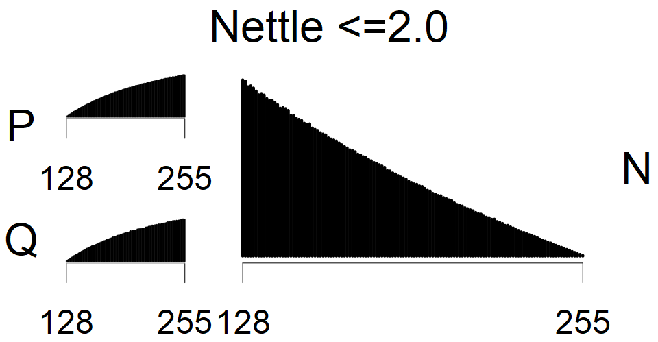 Nettle <=2.0 - MSB Histogram