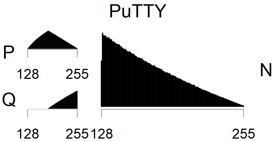PuTTY - MSB Histogram