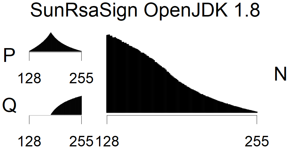 SunRsaSign - MSB Histogram