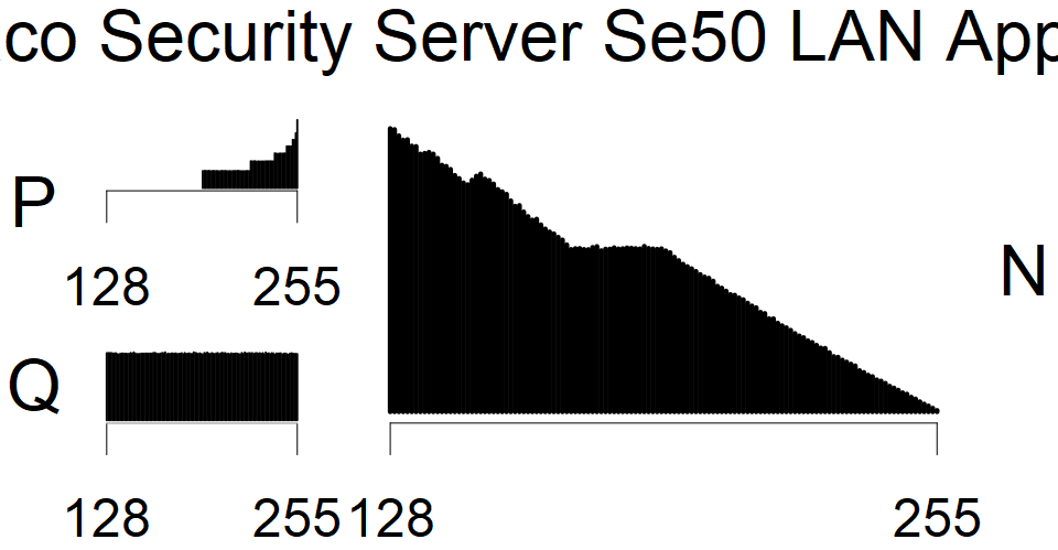 Utimaco Security Server Se50 - MSB Histogram